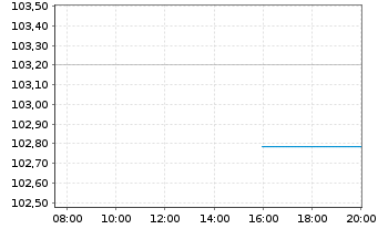 Chart Europäische Union EO-Medium-Term Notes 2023(34) - Intraday