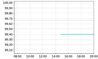 Chart Europäische Union EO-Medium-Term Notes 2023(38) - Intraday