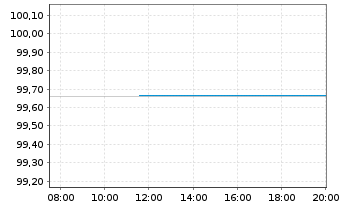 Chart Europäische Union EO-Medium-Term Notes 2022(27) - Intraday