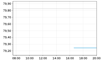 Chart Europäische Union EO-Medium-Term Notes 2022(52) - Intraday