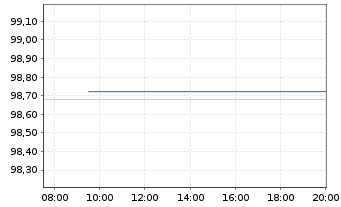 Chart Europäische Union EO-Medium-Term Notes 2022(42) - Intraday
