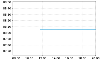 Chart Europäische Union EO-Medium-Term Notes 2022(53) - Intraday