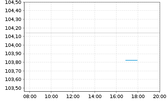 Chart Europäische Union EO-Medium-Term Notes 2023(44) - Intraday
