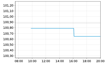 Chart Europäische Union EO-Medium-Term Notes 2024(34) - Intraday
