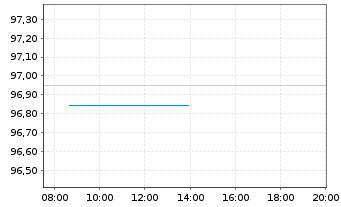Chart Europäische Union EO-Med.-Term Nts 2022(29) - Intraday