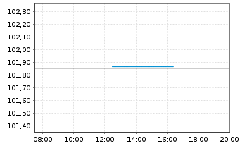 Chart Europäische Union EO-Medium-Term Notes 2024(29) - Intraday