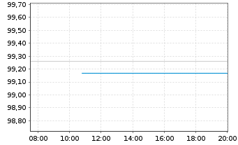 Chart Europäische Union EO-Medium-Term Notes 2024(31) - Intraday