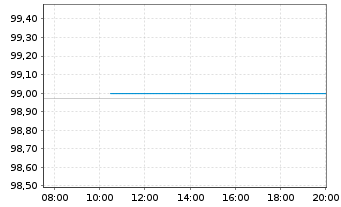 Chart European Investment Bank EO-Med.Term Nts. 2024(39) - Intraday