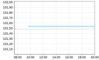 Chart European Investment Bank EO-Med.Term Nts. 2024(29) - Intraday