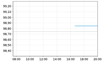Chart Europäische Union EO-Bills Tr. 6.2.2026 - Intraday