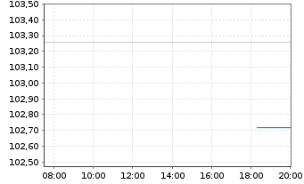 Chart Europäische Union EO-Medium-Term Notes 2025(35) - Intraday