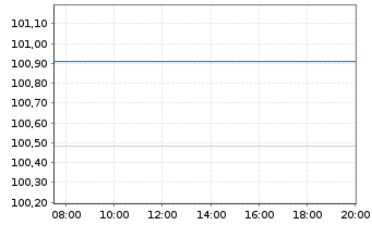 Chart Europäische Union EO-Medium-Term Notes 2025(45) - Intraday