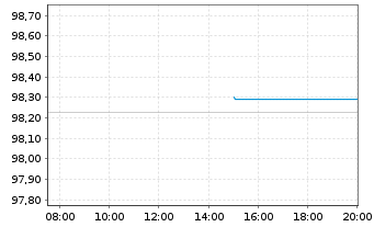 Chart Europäische Union EO-Bills Tr. 5.6.2026 - Intraday