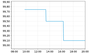 Chart Europäische Union EO-Medium-Term Notes 2025(55) - Intraday