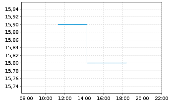 Chart TietoEVRY Oyj - Intraday