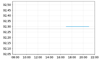 Chart Huhtamäki Oyj - Intraday