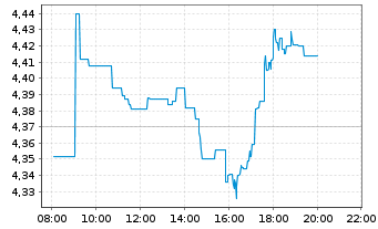 Chart Nokia Corp. - Intraday