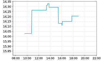 Chart Wärtsilä Corp. - Intraday