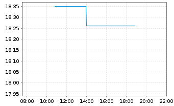 Chart Kemira Oy - Intraday