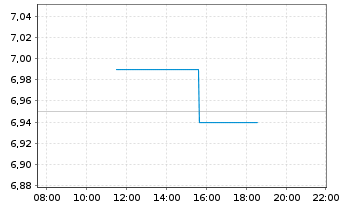 Chart Nokian Renkaat Oyj - Intraday