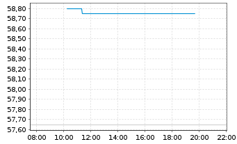 Chart Konecranes Oyj - Intraday