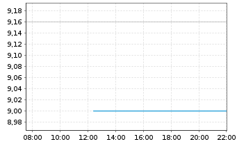 Chart Stora Enso Oyj Cl.A - Intraday