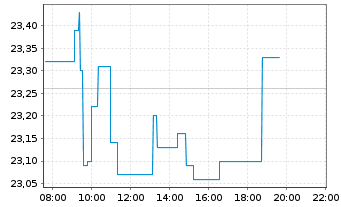 Chart UPM Kymmene Corp. - Intraday