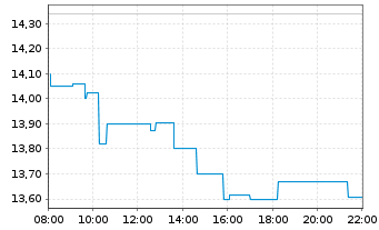 Chart Fortum Oyj - Intraday