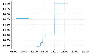 Chart Fortum Oyj - Intraday