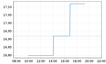 Chart Bittium Oyj - Intraday