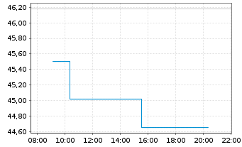 Chart Elisa Oyj - Intraday