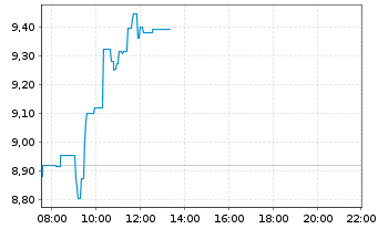 Chart Neste Oyj - Intraday