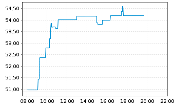 Chart KONE Corp. Cl B - Intraday