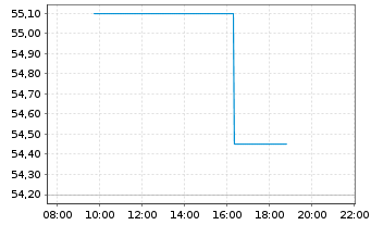 Chart Orion Corp. CL. B - Intraday