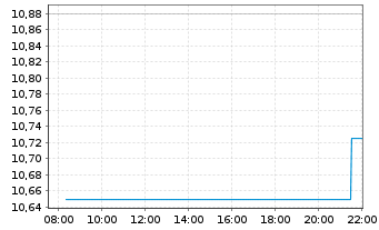 Chart Metso Oyj - Intraday