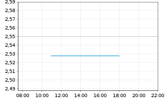 Chart YIT Oyj - Intraday