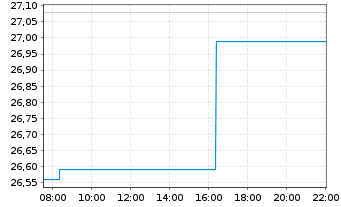 Chart Valmet Oyj - Intraday