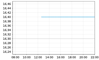 Chart Pihlajalinna Oy - Intraday