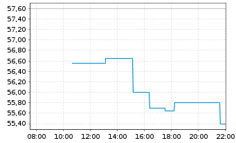 Chart QT Group PLC - Intraday