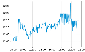 Chart Nordea Bank Abp - Intraday