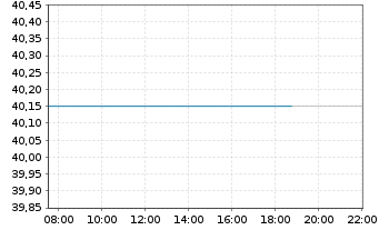 Chart Harvia OYJ - Intraday