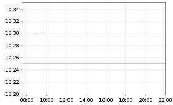 Chart Kojamo Oyj - Intraday