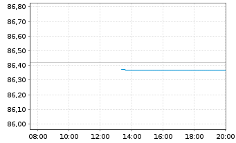 Chart Finnland, Republik EO-Bonds 2021(31) - Intraday