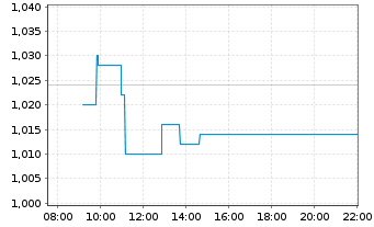 Chart WithSecure Corp. - Intraday