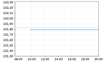 Chart Finnland, Republik EO-Bonds 2023(33) - Intraday