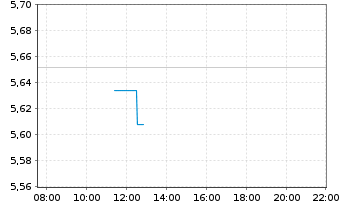 Chart Mandatum OYJ - Intraday