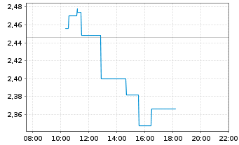 Chart Finnair Oyj - Intraday