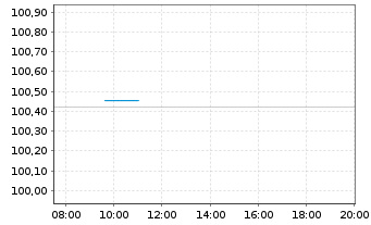 Chart Finnland, Republik EO-Bonds 2024(34) - Intraday