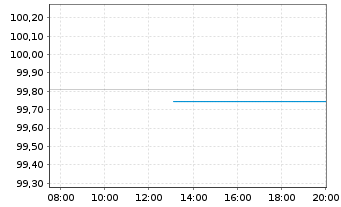 Chart Finnland, Republik EO-Bonds 2025(32) - Intraday