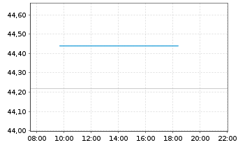 Chart Bakkafrost P/F - Intraday